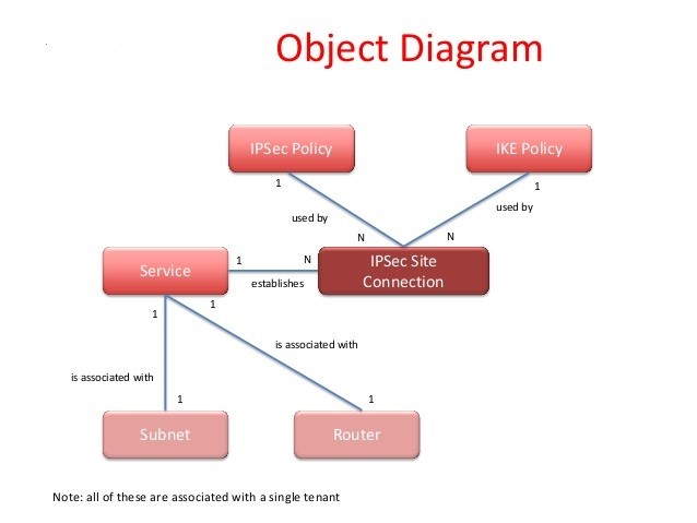 object_diagram
