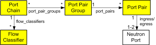 port-chain-diagram.png