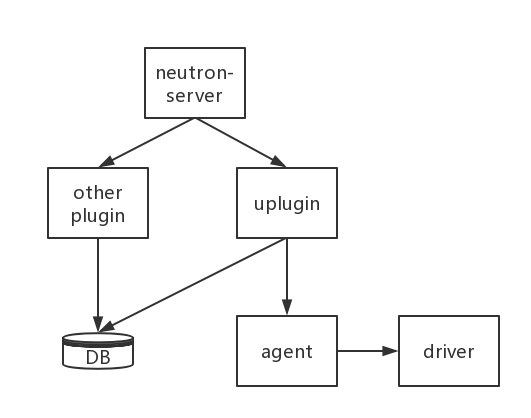 neutron-uplugin实现架构