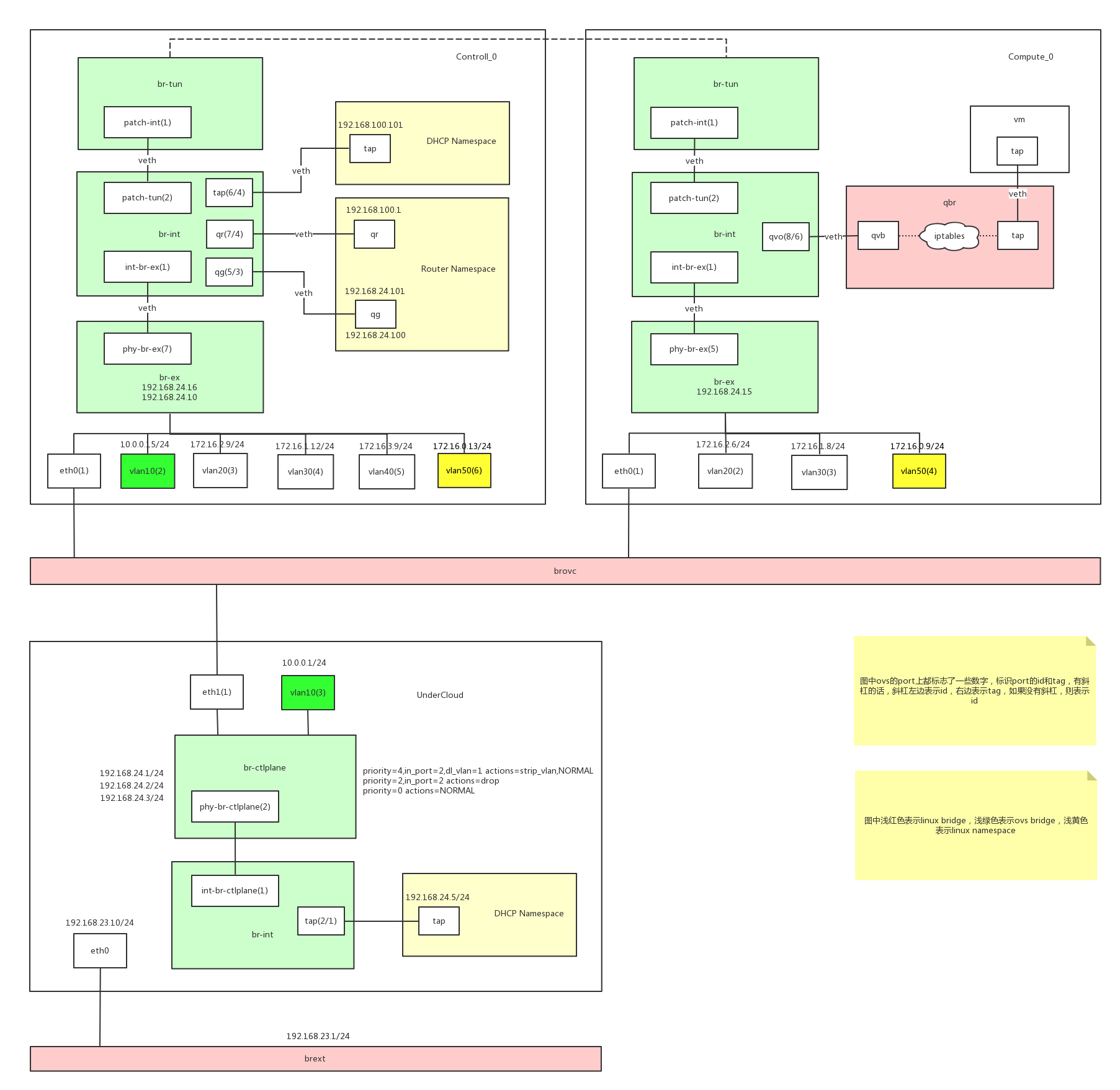 tripleo-undercloud-topology